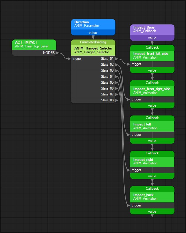 The ACT_IMPACT tree on the canvas: the root's NODES pin feeds a ranged selector whose State pins fan out to five leaves, a Direction parameter feeds the selector's ParameterBinding pin from above, and an Impact_Done callback feeds each leaf's Callback pin.