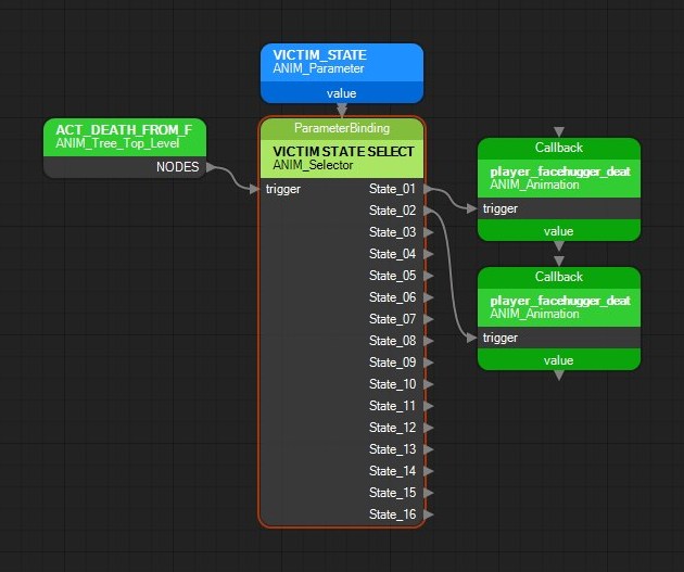 An animation tree on the graph canvas: a selector node receives its trigger on the left from the tree root, a parameter node feeds its ParameterBinding pin on the top, and its State outputs on the right run to animation leaves whose value pins sit on the bottom.