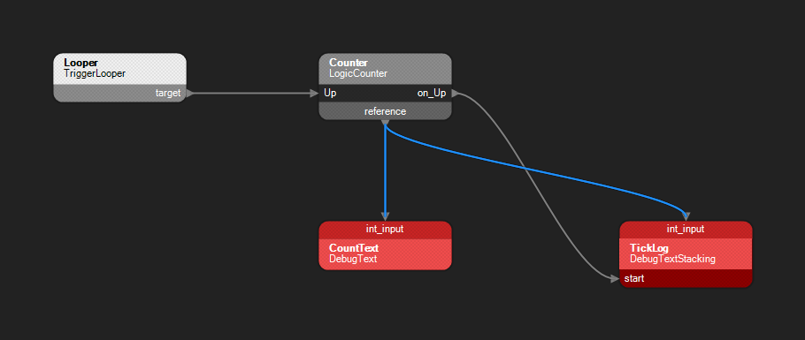 A flowgraph: Looper, a TriggerLooper, has its target linked to Up on Counter, a LogicCounter. Counter's on_Up is linked to start on TickLog, a DebugTextStacking. Blue links run from Counter's reference pin, on the bottom of its node, to the int_input pins on top of CountText, a DebugText, and of TickLog.