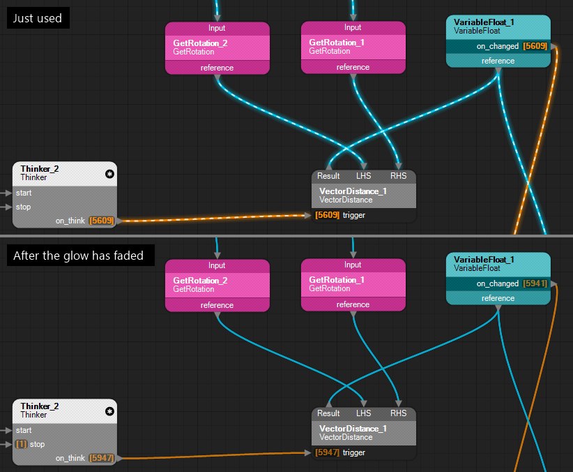 Part of CCTV_Camera_Passive's flowgraph twice. Top, labelled Just used: the trigger link from the Thinker's on_think [5609] to the VectorDistance's [5609] trigger glows orange with light dashes, and the data links from two GetRotations into the VectorDistance, and from its Result to a VariableFloat, glow bright blue with light dashes. Bottom, labelled After the glow has faded: the same links in plain dim orange and blue, their counts muted at [5947], and [1] beside the Thinker's stop.